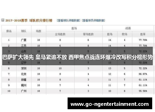 巴萨扩大领先 皇马紧追不放 西甲焦点战连环爆冷改写积分榜形势